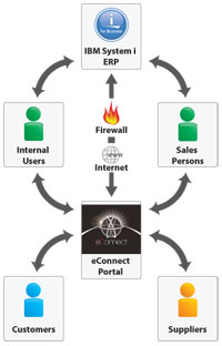eConnect Portal Diagram